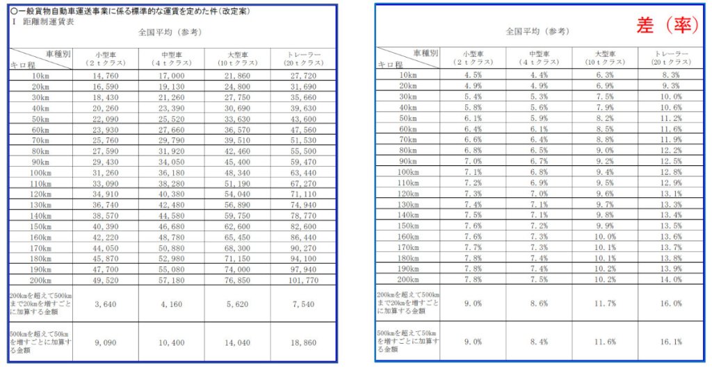 2024年はトラックドライバーの給料が上がる!?　「多重下請」の是正や「標準的運賃」引き上げを国交省検討会が提言！