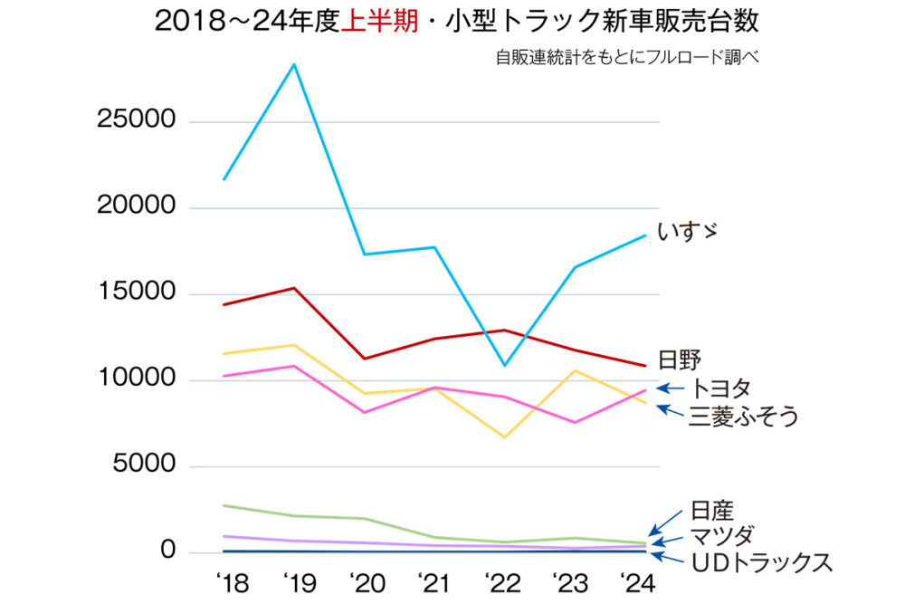 こちらはキャブオーバー小型トラックの上半期新車販売台数の推移。いすゞエルフがV字回復を達成した。もっとも19年度まで日野・トヨタ連合を単独で上回っていたものの、20年度以降は下回っており、完全復活したわけではないのも確か