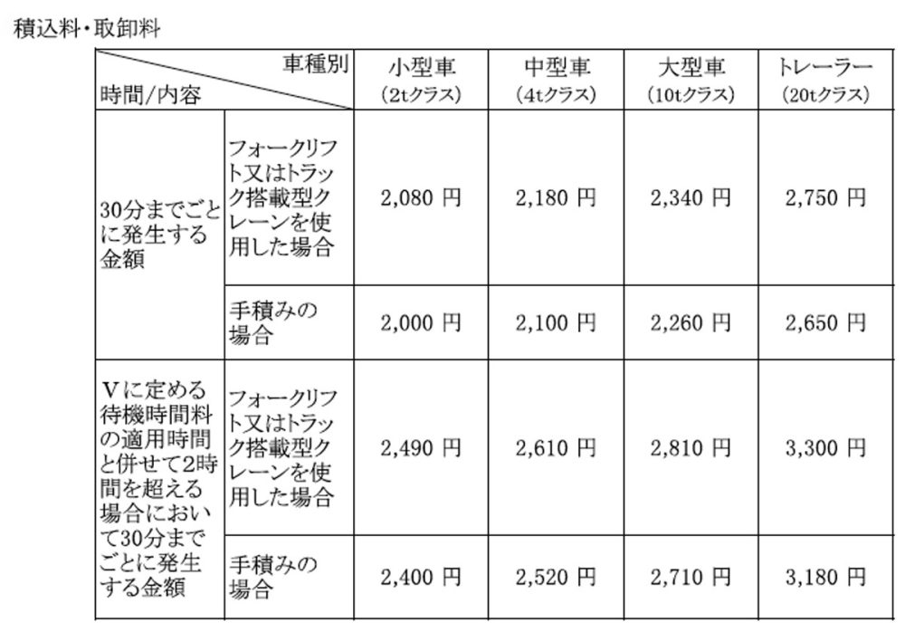 荷役ごとの対価水準を設定した「積込・取卸料」