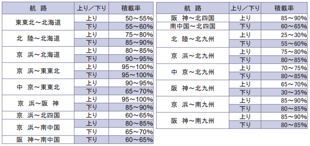 RORO船のトラック輸送に係る積載率動向についてのアンケート結果（令和５年10～12月）