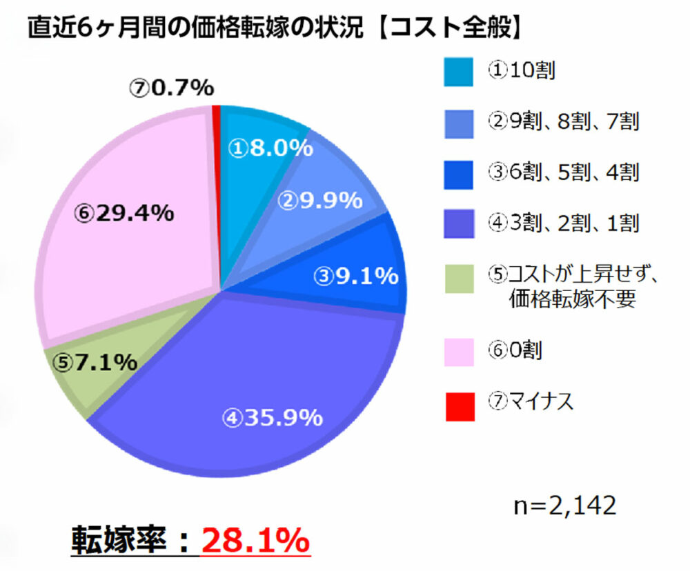 トラック運送におけるコスト上昇にともなう価格転嫁の状況。約60％が転嫁できたと回答するいっぽう、コストを100％転嫁できたのは8％ほど