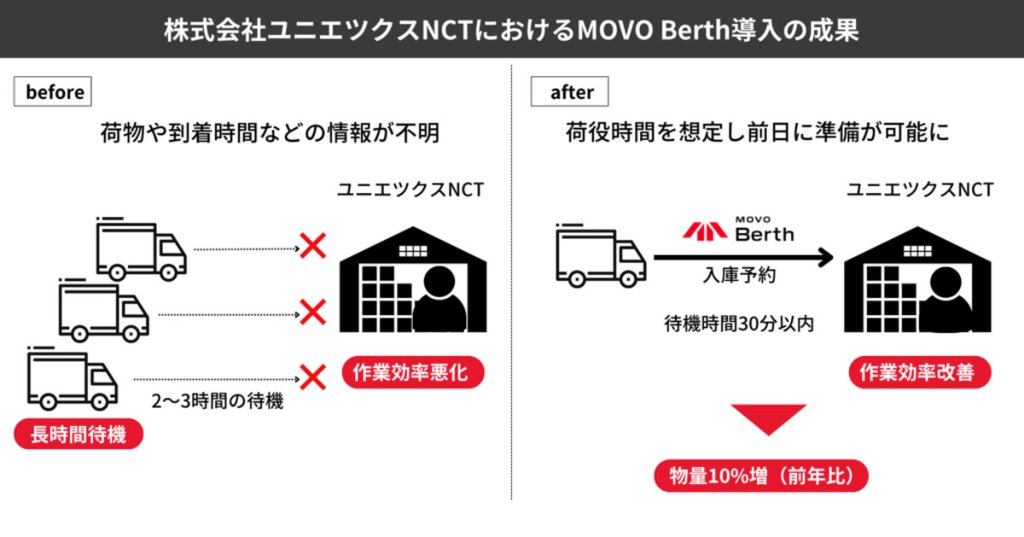 導入前には2～3時間もの長時間待機が発生していた六甲輸出入センターだが、今では待機時間は30分以内を実現