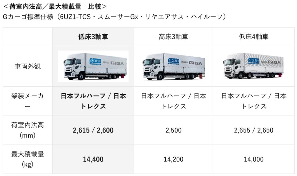 完成車Gカーゴでは最大積載量14400kgを実現する底床3軸車