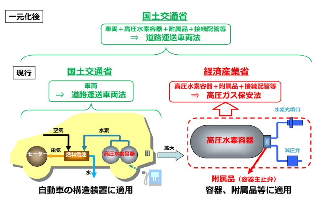 道路運送車両法に、高圧ガス保安法の自動車に関する規定を一元化（出典：国交省）