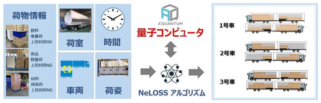 ダブル連結トラックでのNeLOSSの積付け・組付けイメージ