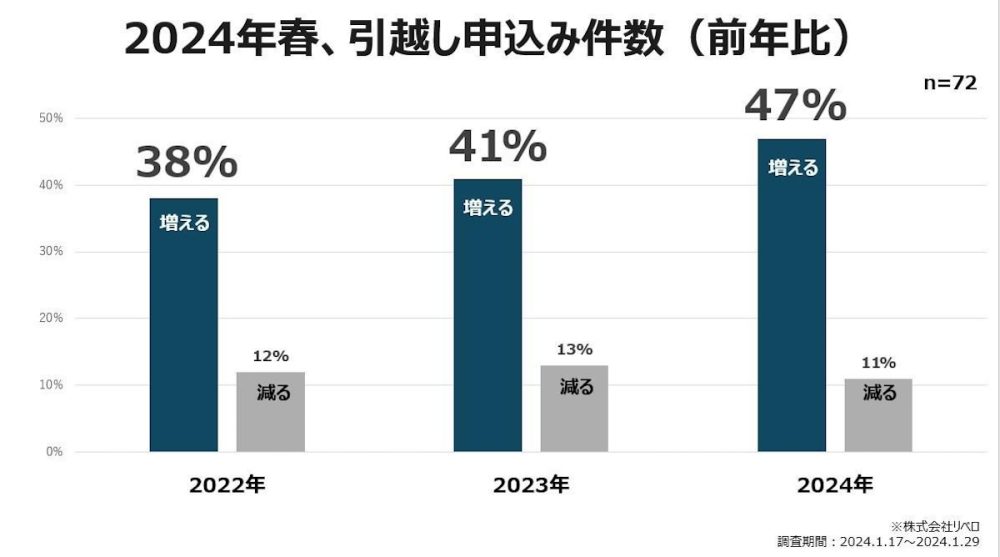 引越し需要は近年右肩上がりで増加している