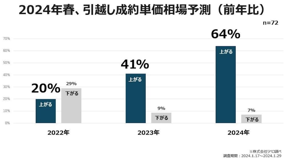 2024年問題や原価高騰、需要過多等さまざまな影響で引越し単価は上がることが予想される