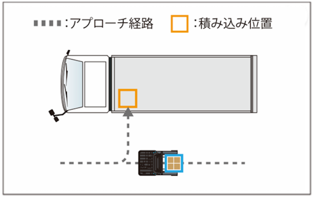 Rinova Autonomousはトラックとパレットに合わせて「アプローチ経路」を自動で生成することができる
